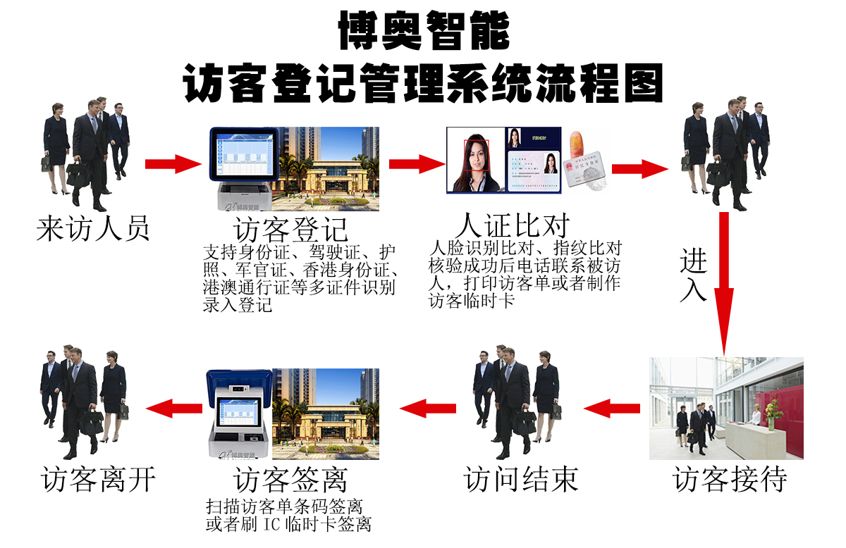 訪(fǎng)客機系統