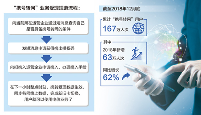 “攜號轉網(wǎng)”，給用戶(hù)更多選擇