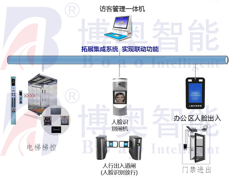 學(xué)校機關(guān)門(mén)衛智能管理系統小區工廠(chǎng)寫(xiě)字樓訪(fǎng)客機人員進(jìn)出登記軟件