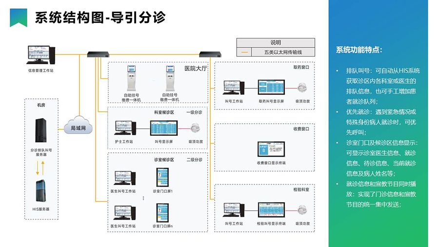 智慧醫療導引分診系統& 信息發(fā)布系統