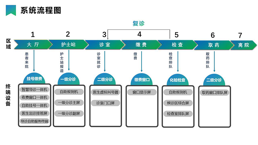 智慧醫療導引分診系統& 信息發(fā)布系統