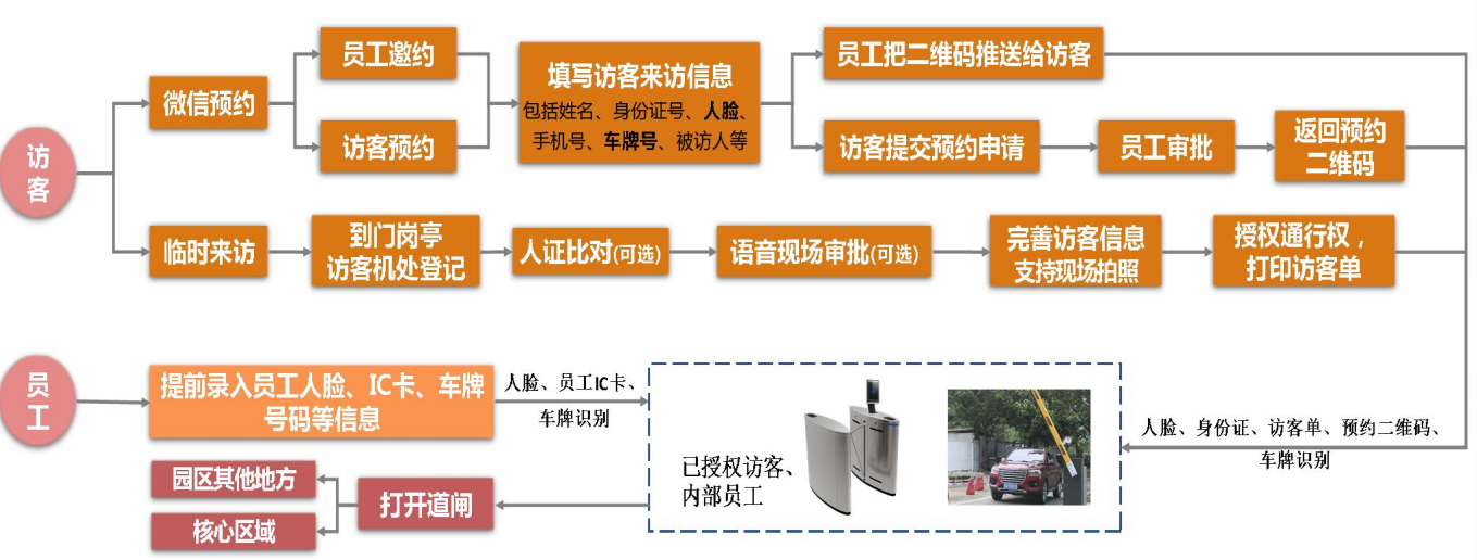 企業(yè)園區出入智能管控解決方案