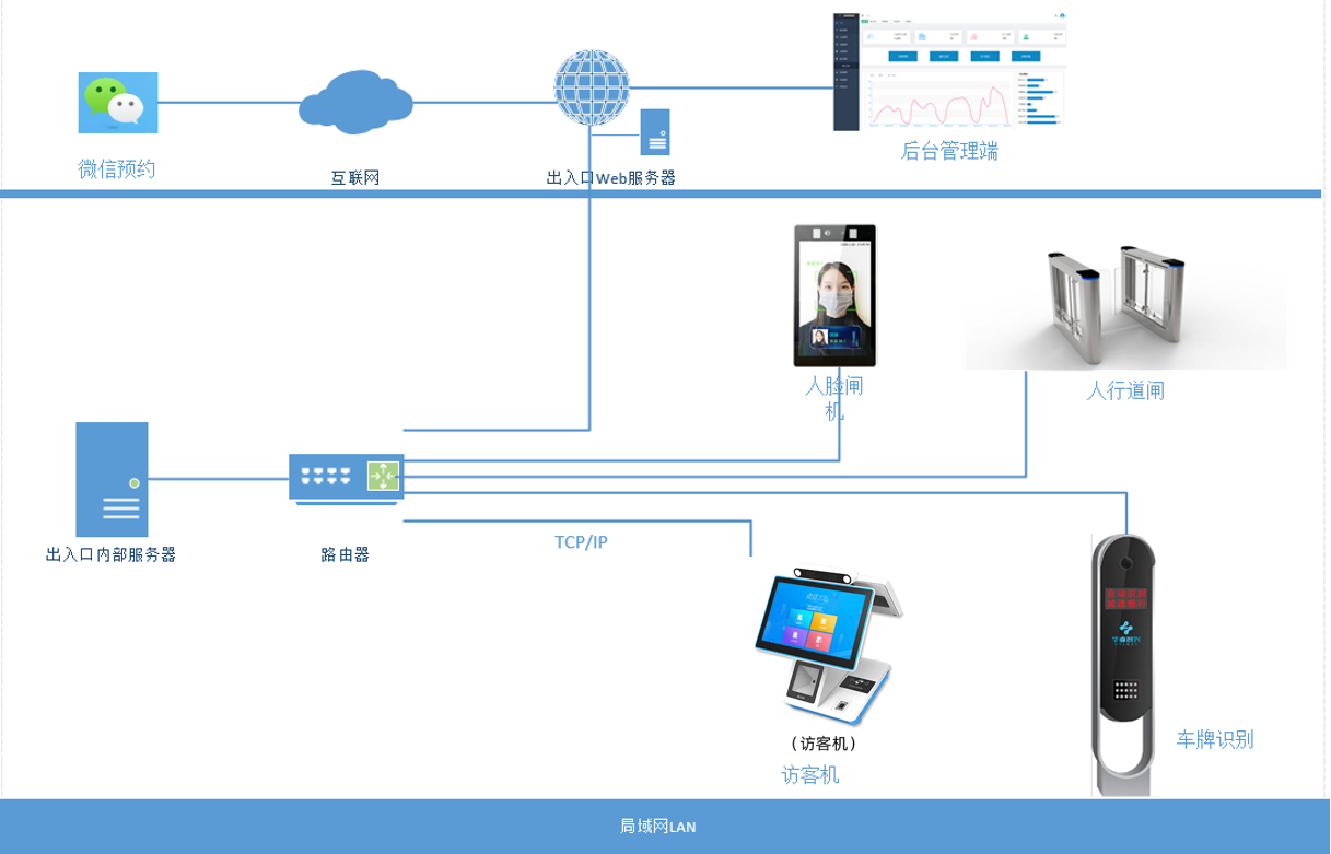企業(yè)園區出入智能管控解決方案