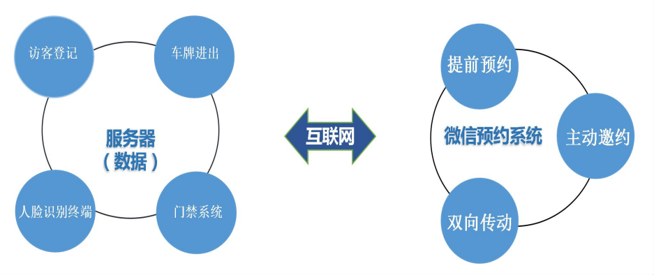 企業(yè)園區出入智能管控解決方案