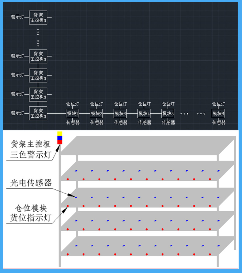倉庫智能電子貨架控制板倉位模塊RS485通訊定制開(kāi)發(fā)軟件系統APP小程序