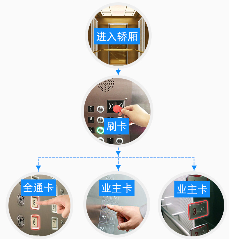 電梯控制板支持IC刷卡4G藍牙RS485/232消防報警軟件APP小程序開(kāi)發(fā)
