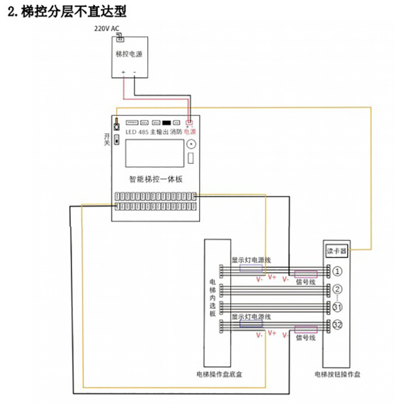 電梯控制板支持IC刷卡4G藍牙RS485/232消防報警軟件APP小程序開(kāi)發(fā)