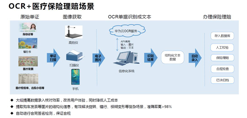 文檔證件物流醫療海關(guān)單據財務(wù)發(fā)票信息OCR識別SKD定制開(kāi)發(fā)小程序