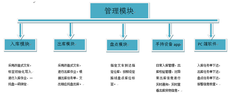 倉庫智能貨架rfid物流托盤(pán)出入管理系統軟件定制物聯(lián)控制方案 倉庫智能貨架rfid物流托盤(pán)出入管理系統軟件定制物聯(lián)控制方案