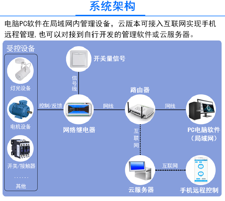 智慧農業(yè)灌溉工業(yè)驅動(dòng)門(mén)禁閘機六路多功能繼電器控制方案定制開(kāi)發(fā) 智慧農業(yè)灌溉工業(yè)驅動(dòng)門(mén)禁閘機六路多功能繼電器控制方案定制開(kāi)發(fā)