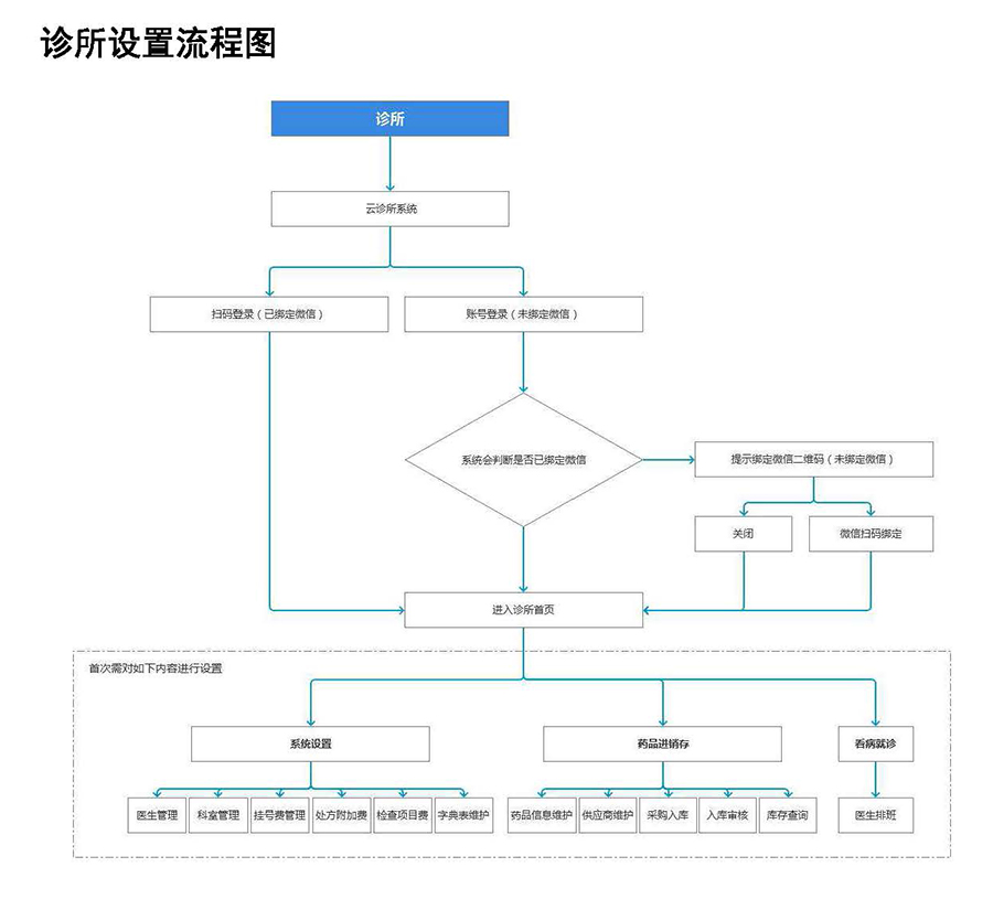  醫院診所云管理系統平臺軟件預約掛號小程序定制開(kāi)發(fā)