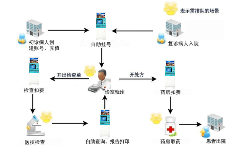 醫院自助終端機打印系統軟件定制開(kāi)發(fā) 醫院自助終端機打印系統軟件定制開(kāi)發(fā)