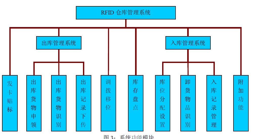  智能 RFID倉儲物流管理系統定制開(kāi)發(fā)