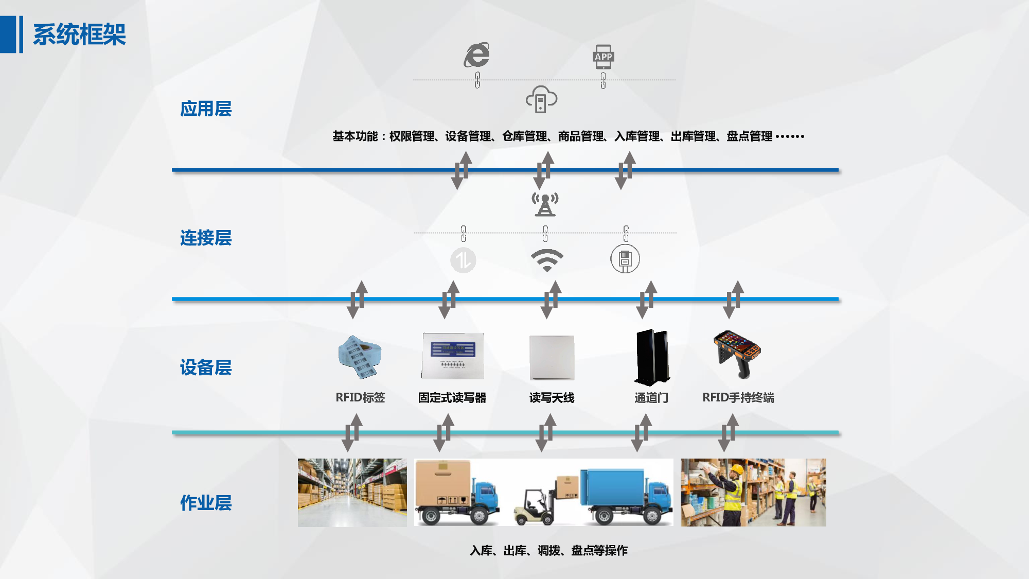 智能 RFID倉儲物流管理系統定制開(kāi)發(fā)，在傳統的倉儲管理中，管理者是通過(guò)對貨物進(jìn)行人工管理，來(lái)完成倉庫內的日常工作，而這樣的工作方式不僅效率低，而且準確率也難以保證。而采用智能 RFID技術(shù)的倉儲物流管理系統就能很好地解決這一問(wèn)題，提高倉庫內物資的管理效率。 智能 RFID倉儲物流管理系統在傳統倉儲基礎上添加了 RFID技術(shù)與物聯(lián)網(wǎng)技術(shù)相結合來(lái)完成物資的入庫、出庫、盤(pán)點(diǎn)等操作。用戶(hù)只需將帶有 RFID電子標簽的產(chǎn)品放入到設備中，掃描 RFID電子標簽上的信息，就可以實(shí)現對貨物信息和屬性進(jìn)行收集、確認、記錄、查詢(xún)等操作。 智能 RFID倉儲物流管理系統能夠在無(wú)人值守的情況下實(shí)現對貨物信息進(jìn)行有效處理。智能 RFID倉儲物流管理系統還能與企業(yè)其他系統進(jìn)行交互，比如：在貨物入庫時(shí)，自動(dòng)根據產(chǎn)品編號及類(lèi)型對貨物信息進(jìn)行輸入；當貨物出庫時(shí)，則可根據標簽上的條形碼在系統中輸入貨物信息；同時(shí)還能通過(guò)與 ERP等其他系統交互來(lái)完成對庫存物資的統計和分析。 智能 RFID倉儲物流管理系統具有可定制性強、可擴展性好、數據安全性高等優(yōu)點(diǎn)。智能 RFID倉儲物流管理系統可以適用于多種不同行業(yè)，為企業(yè)帶來(lái)更高的經(jīng)濟效益。