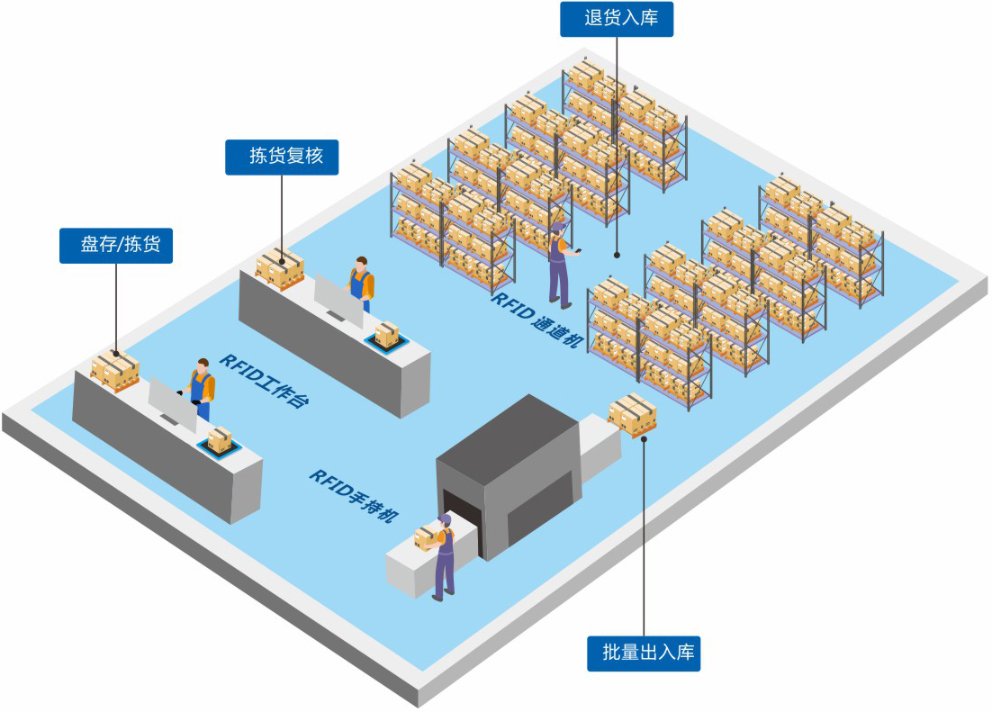 定制一套智能RFID倉庫管理系統軟件到底能為企業(yè)解決哪些問(wèn)題？