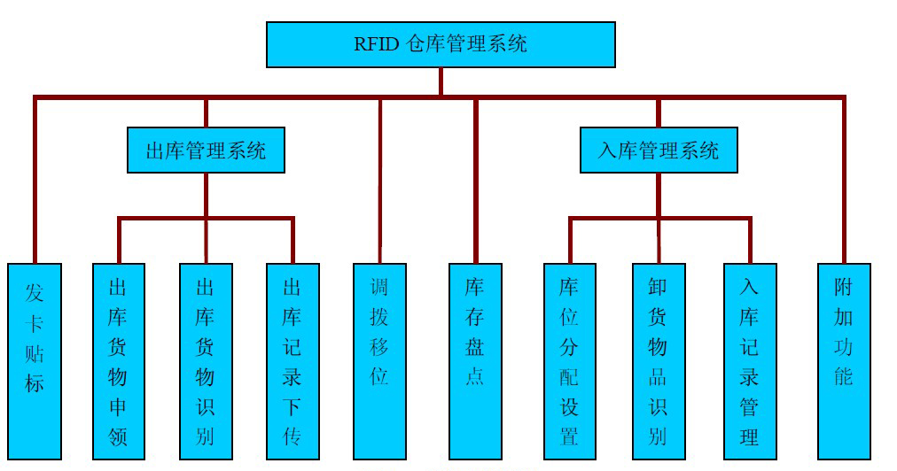倉庫管理混亂人手不足怎么辦？智能RFID智能管理系統為您解決所有問(wèn)題