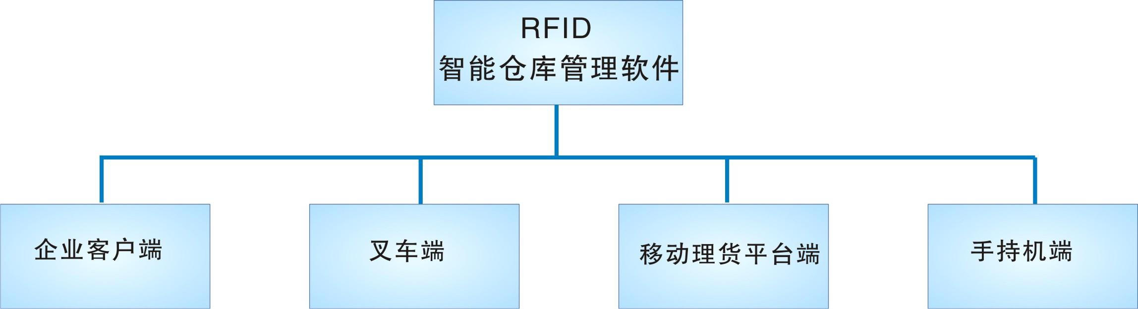 倉庫管理盤(pán)點(diǎn)耗時(shí)耗力庫存準確率低部門(mén)間協(xié)同管理困難現場(chǎng)管理混亂怎么辦？RFID倉庫管理系統為你排擾
