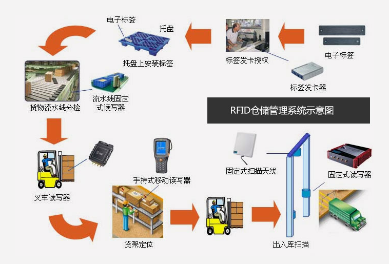 倉庫管理混亂人手不足怎么辦？智能RFID智能管理系統為您解決所有問(wèn)題