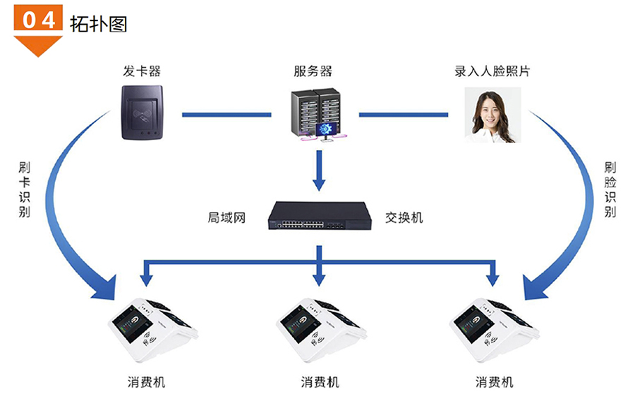 食堂臺式人臉識別消費機廣東語(yǔ)音播報安卓4G版餐廳刷卡掃描碼售飯機