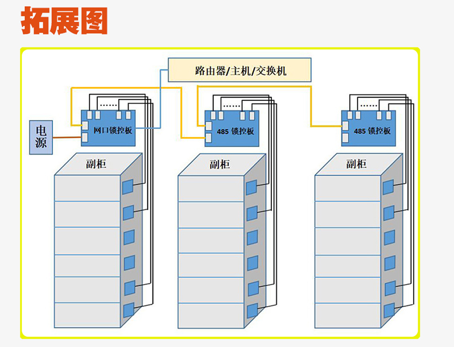 無(wú)屏掃碼智能柜網(wǎng)口鎖控板工廠(chǎng)現貨供應支持定制軟件管理系統小程序按需開(kāi)發(fā)開(kāi)發(fā)格子柜電磁鎖控制PCBA模塊