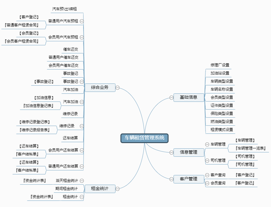 車(chē)輛租賃管理系統現貨供應永久使用按需定制開(kāi)發(fā)各行業(yè)應用軟件租車(chē)管理系統在線(xiàn)車(chē)輛租賃平臺2